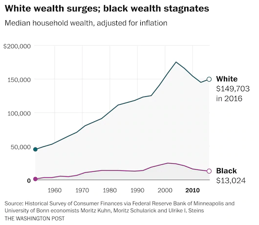 DC's racist wealth inequality